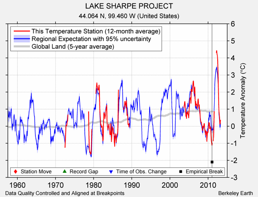 LAKE SHARPE PROJECT comparison to regional expectation