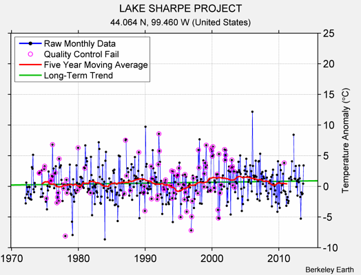 LAKE SHARPE PROJECT Raw Mean Temperature