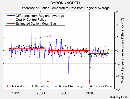 BYRON 4NORTH difference from regional expectation