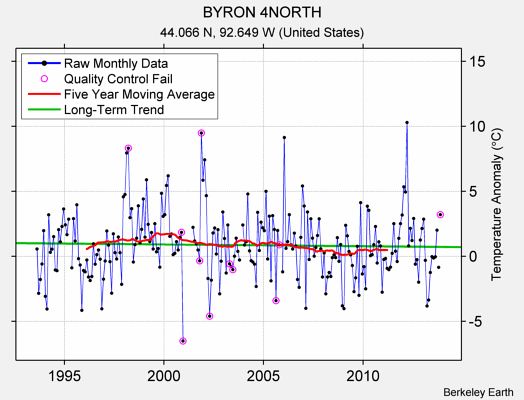 BYRON 4NORTH Raw Mean Temperature