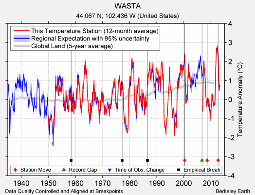 WASTA comparison to regional expectation