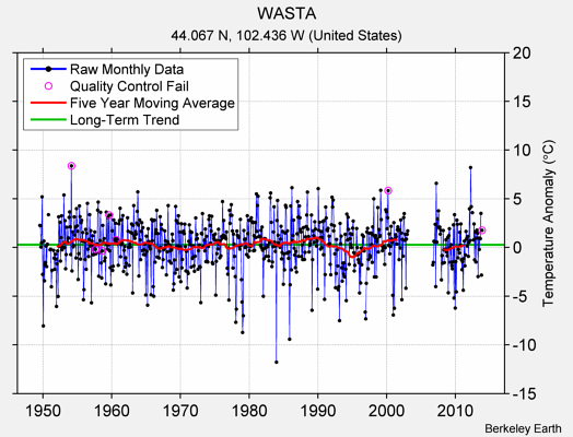 WASTA Raw Mean Temperature