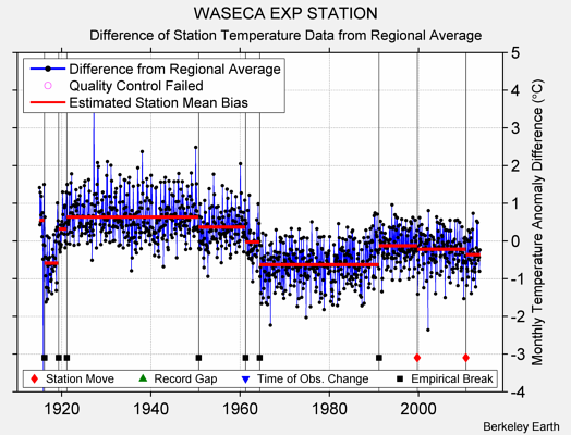 WASECA EXP STATION difference from regional expectation