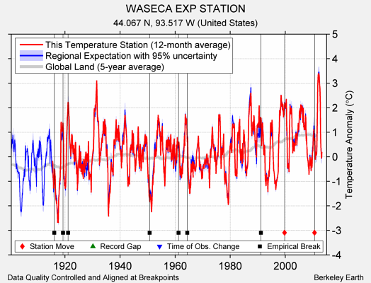 WASECA EXP STATION comparison to regional expectation