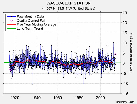 WASECA EXP STATION Raw Mean Temperature