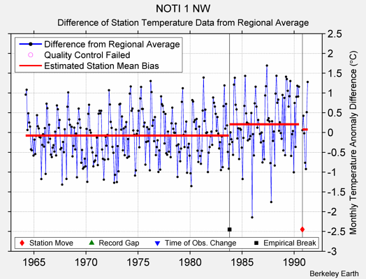 NOTI 1 NW difference from regional expectation