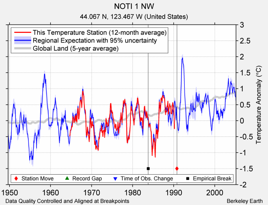 NOTI 1 NW comparison to regional expectation