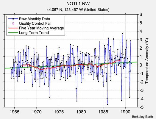 NOTI 1 NW Raw Mean Temperature