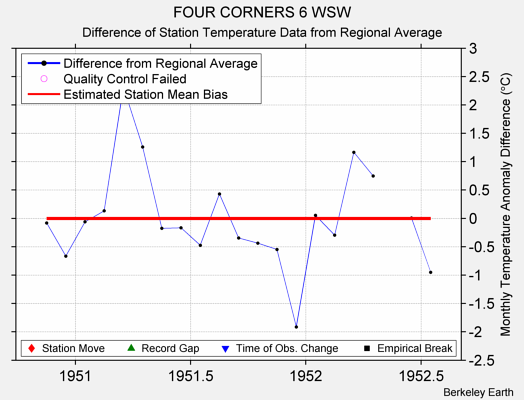 FOUR CORNERS 6 WSW difference from regional expectation