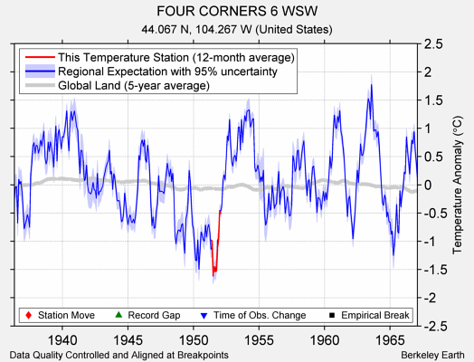 FOUR CORNERS 6 WSW comparison to regional expectation