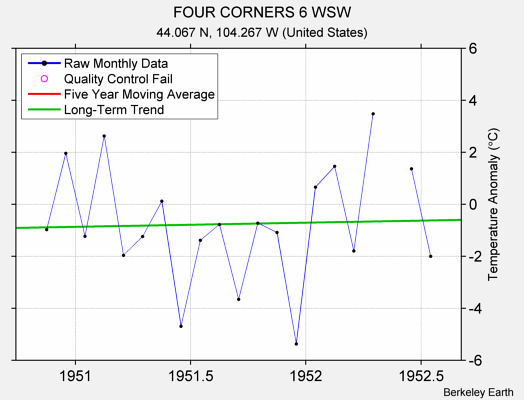 FOUR CORNERS 6 WSW Raw Mean Temperature