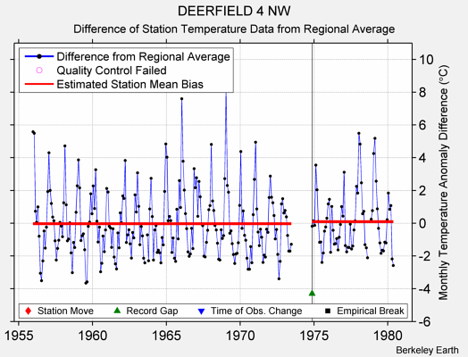 DEERFIELD 4 NW difference from regional expectation