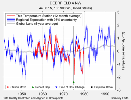 DEERFIELD 4 NW comparison to regional expectation