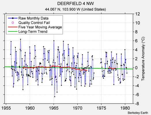 DEERFIELD 4 NW Raw Mean Temperature