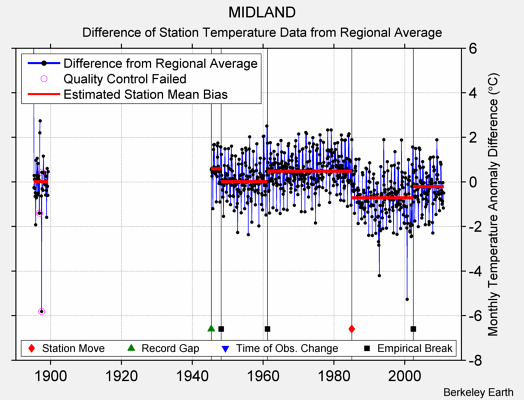 MIDLAND difference from regional expectation