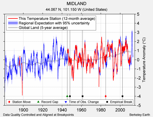 MIDLAND comparison to regional expectation