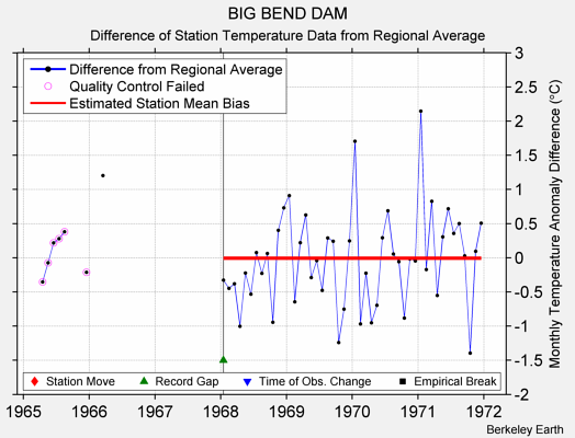 BIG BEND DAM difference from regional expectation