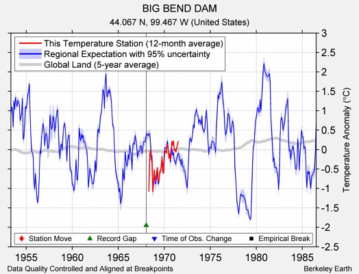 BIG BEND DAM comparison to regional expectation