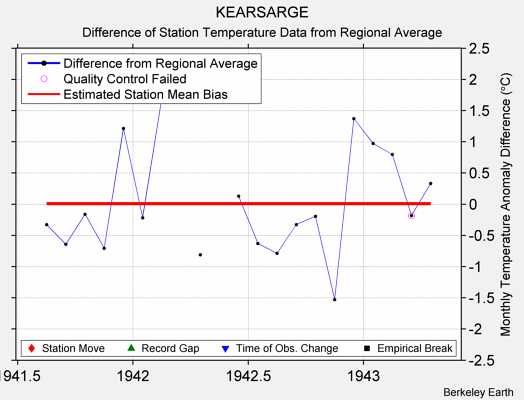 KEARSARGE difference from regional expectation