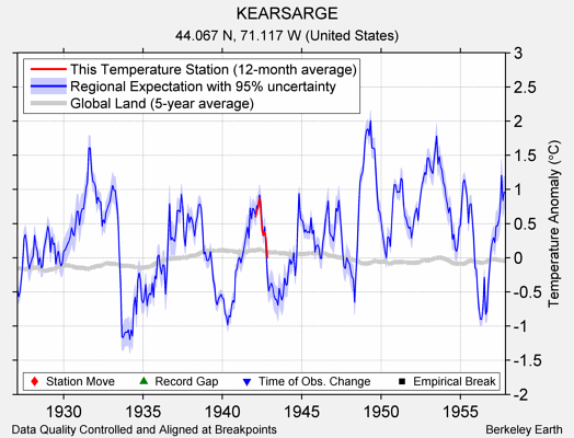 KEARSARGE comparison to regional expectation