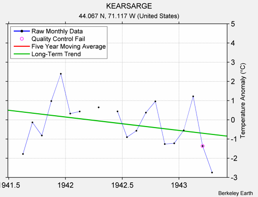 KEARSARGE Raw Mean Temperature