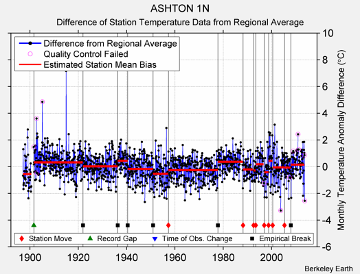 ASHTON 1N difference from regional expectation