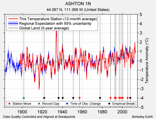 ASHTON 1N comparison to regional expectation