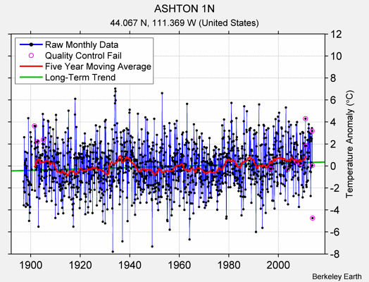 ASHTON 1N Raw Mean Temperature