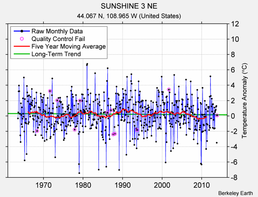 SUNSHINE 3 NE Raw Mean Temperature