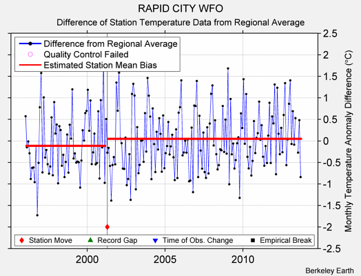 RAPID CITY WFO difference from regional expectation