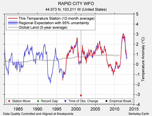 RAPID CITY WFO comparison to regional expectation