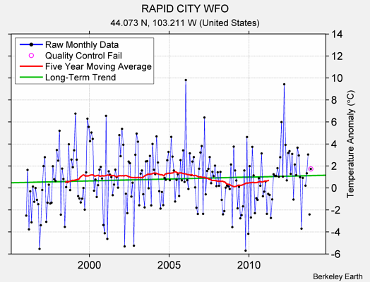 RAPID CITY WFO Raw Mean Temperature