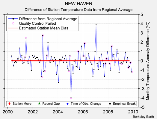 NEW HAVEN difference from regional expectation