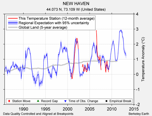 NEW HAVEN comparison to regional expectation