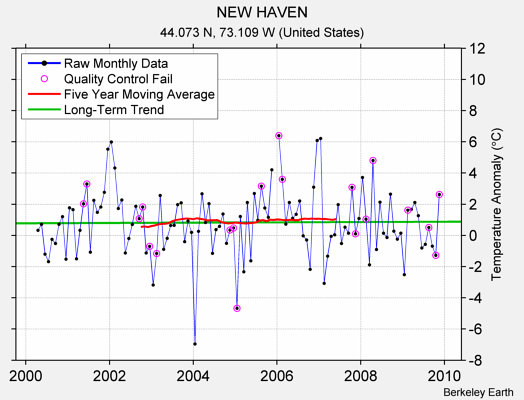 NEW HAVEN Raw Mean Temperature