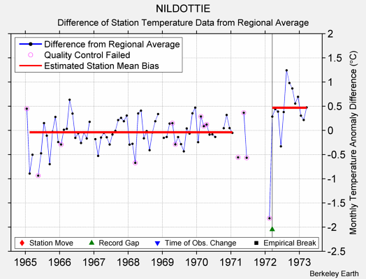 NILDOTTIE difference from regional expectation