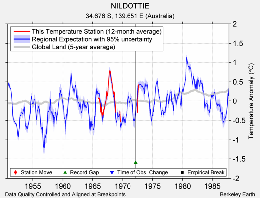 NILDOTTIE comparison to regional expectation