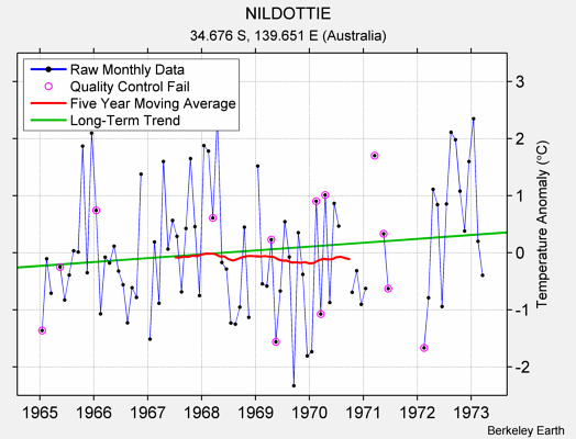 NILDOTTIE Raw Mean Temperature