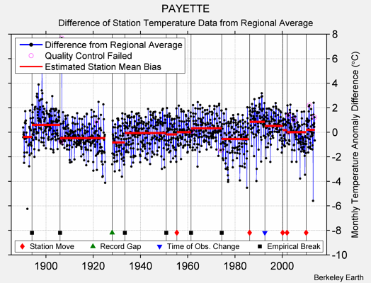 PAYETTE difference from regional expectation