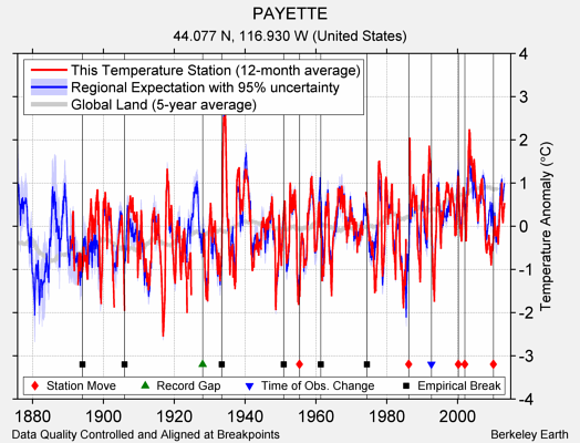 PAYETTE comparison to regional expectation