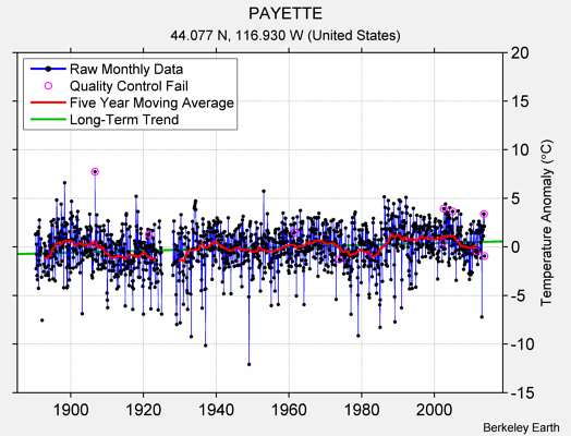 PAYETTE Raw Mean Temperature