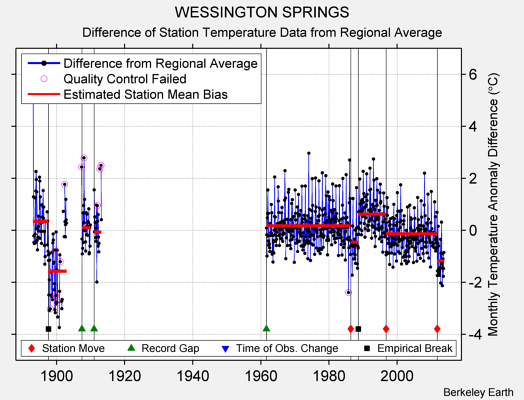 WESSINGTON SPRINGS difference from regional expectation