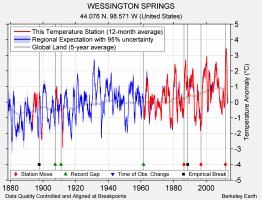 WESSINGTON SPRINGS comparison to regional expectation