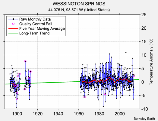 WESSINGTON SPRINGS Raw Mean Temperature