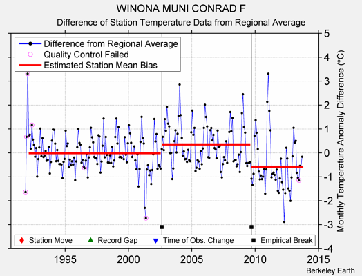 WINONA MUNI CONRAD F difference from regional expectation