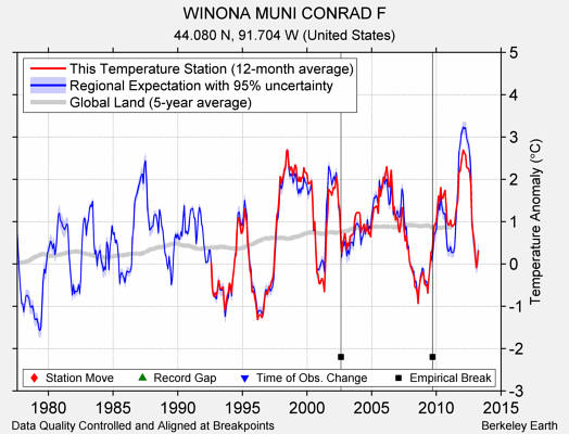 WINONA MUNI CONRAD F comparison to regional expectation