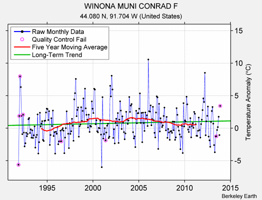 WINONA MUNI CONRAD F Raw Mean Temperature