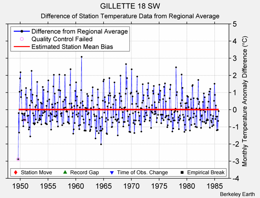 GILLETTE 18 SW difference from regional expectation