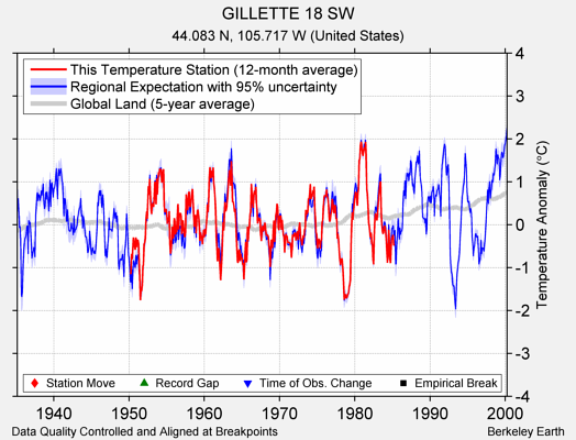 GILLETTE 18 SW comparison to regional expectation