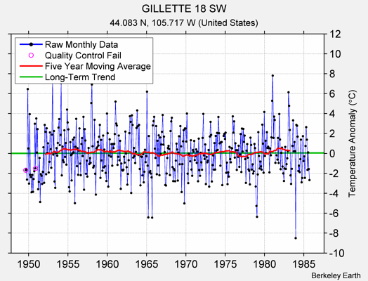 GILLETTE 18 SW Raw Mean Temperature